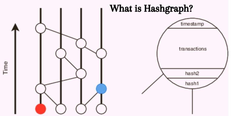 What is Hashgraph